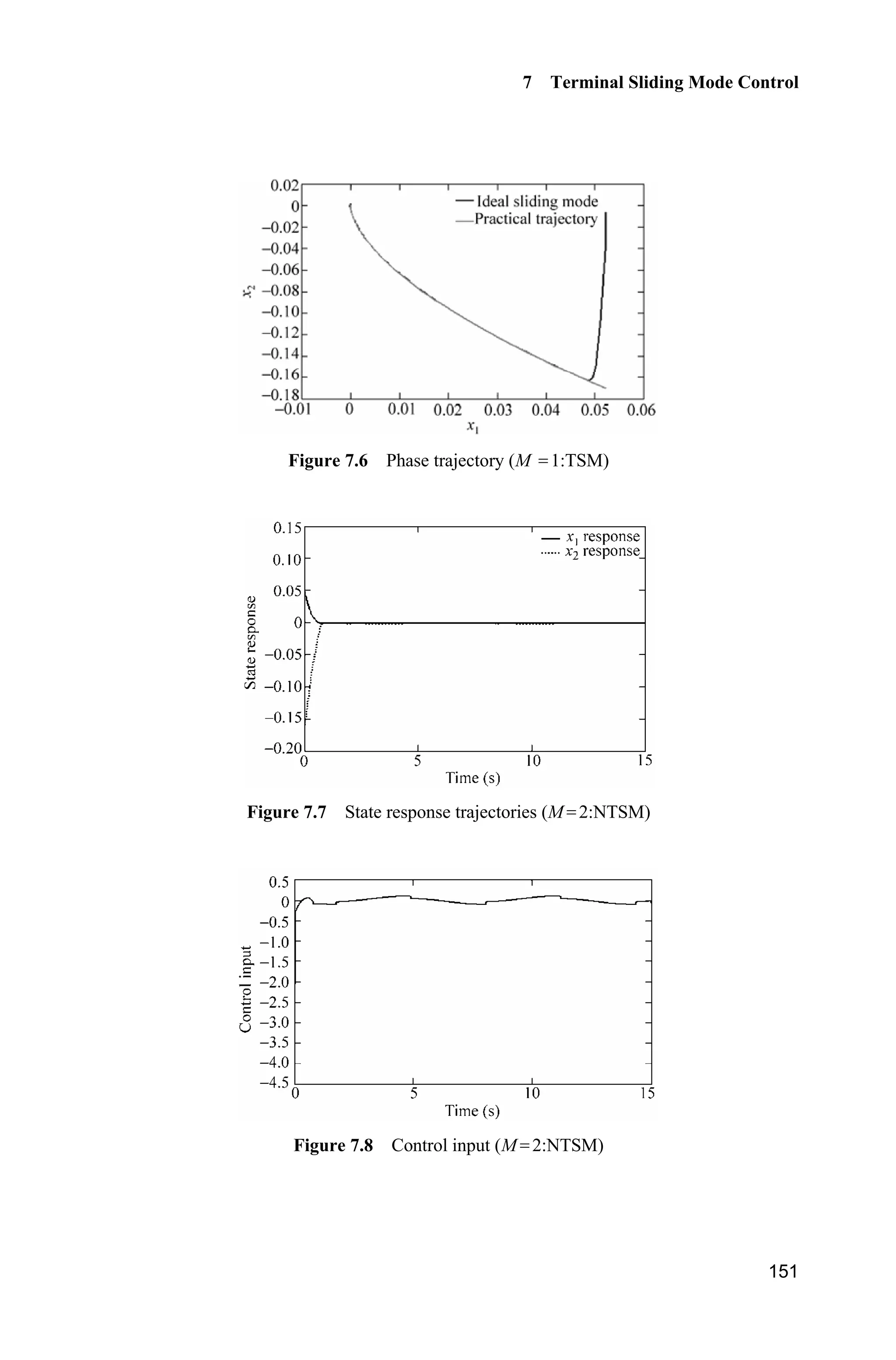7 Terminal Sliding Mode Control
147
7.2.2 Normal Terminal Sliding Mode Control
7.2.2.1 Design of Controller
The sliding variable is selected as:
/
2 1
q p
s x xE (7.12)
where 0, , ( )p q p qE ! ! are positive odd numbers.
The controller is designed as:
1 / 1
1 2( ) ( ) ( )sgn( )q pq
u g f x x L s
p
E K § ·
   ¨ ¸
© ¹
x x (7.13)
where 0.K !
Analysis of stability:
1 1
2 1 1 1 1
1 1
1 2 1 1
( ) ( ) ( , )
( ) ( , ) ( ) ( )sgn( )
( , ) ( )sgn( )
q q
p p
q q
p p
g
g
q q
s x x x f g u d t x x
p p
q q
f d t f x x l s x x
p p
d t l s
E E
E K E
K
 
 
   
     
 
x x x
x x x
x
( , ) ( ) | | | |ss sd t L s sK K  x
From Eq. (7.12) we have 1 0.
q
p
  When 1 0x and 2 0x z a singular problem
exists for the normal terminal controller.
7.2.2.2 Finite-Time Analysis
Suppose the attaining time is rt from (0) 0s z to 0.s When ,rt t we have
( ) 0.rs t
When 0,s from | |,ss sK we can get
s K
( )
(0) 0
d d
r rs s t t t
s s t
s tK³ ³
i.e.,
( ) (0)r rs t s tK 
(0)
r
s
t
K
 