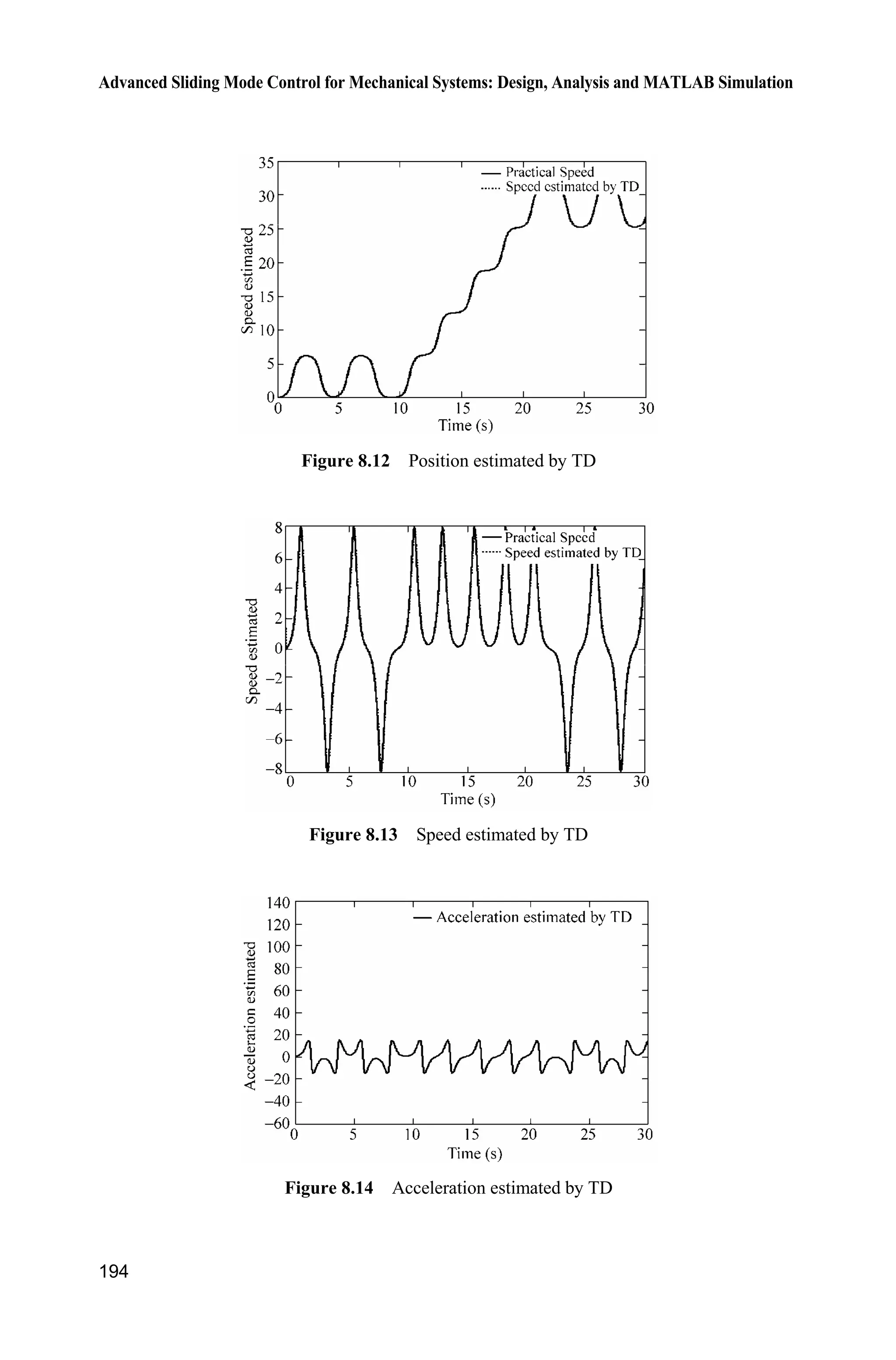 Advanced Sliding Mode Control for Mechanical Systems: Design, Analysis and MATLAB Simulation
190
[sys,x0,str,ts]=mdlInitializeSizes;
case 1,
sys=mdlDerivatives(t,x,u);
case 3,
sys=mdlOutputs(t,x,u);
case {2, 4, 9 }
sys = [];
otherwise
error(['Unhandled flag = ',num2str(flag)]);
end
function [sys,x0,str,ts]=mdlInitializeSizes
sizes = simsizes;
sizes.NumContStates = 2;
sizes.NumDiscStates = 0;
sizes.NumOutputs = 3;
sizes.NumInputs = 1;
sizes.DirFeedthrough = 0;
sizes.NumSampleTimes = 0;
sys=simsizes(sizes);
x0=[0.1;0];
str=[];
ts=[];
function sys=mdlDerivatives(t,x,u)
b=0.10;
f=0.3*sin(t);
ut=u(1);
sys(1)=x(2);
sys(2)=b*ut+f;
function sys=mdlOutputs(t,x,u)
b=0.10;
f=0.3*sin(t);
sys(1)=x(1);
sys(2)=x(2);
sys(3)=f;
(5) Plot program: chap8_5plot.m
close all;
figure(1);
plot(t,y(:,1),'k',t,y(:,3),'r:','linewidth',2);
xlabel('time(s)');ylabel('Position tracking');
legend('ideal signal','practical signal');
figure(2);
plot(t,y(:,2),'k',t,y(:,4),'r:','linewidth',2);
xlabel('time(s)');ylabel('speed tracking');
legend('angle speed ideal signal','angle speed practical signal');
figure(3);
plot(t,ut(:,1),'k','linewidth',2);
xlabel('time(s)');ylabel('control input');
 