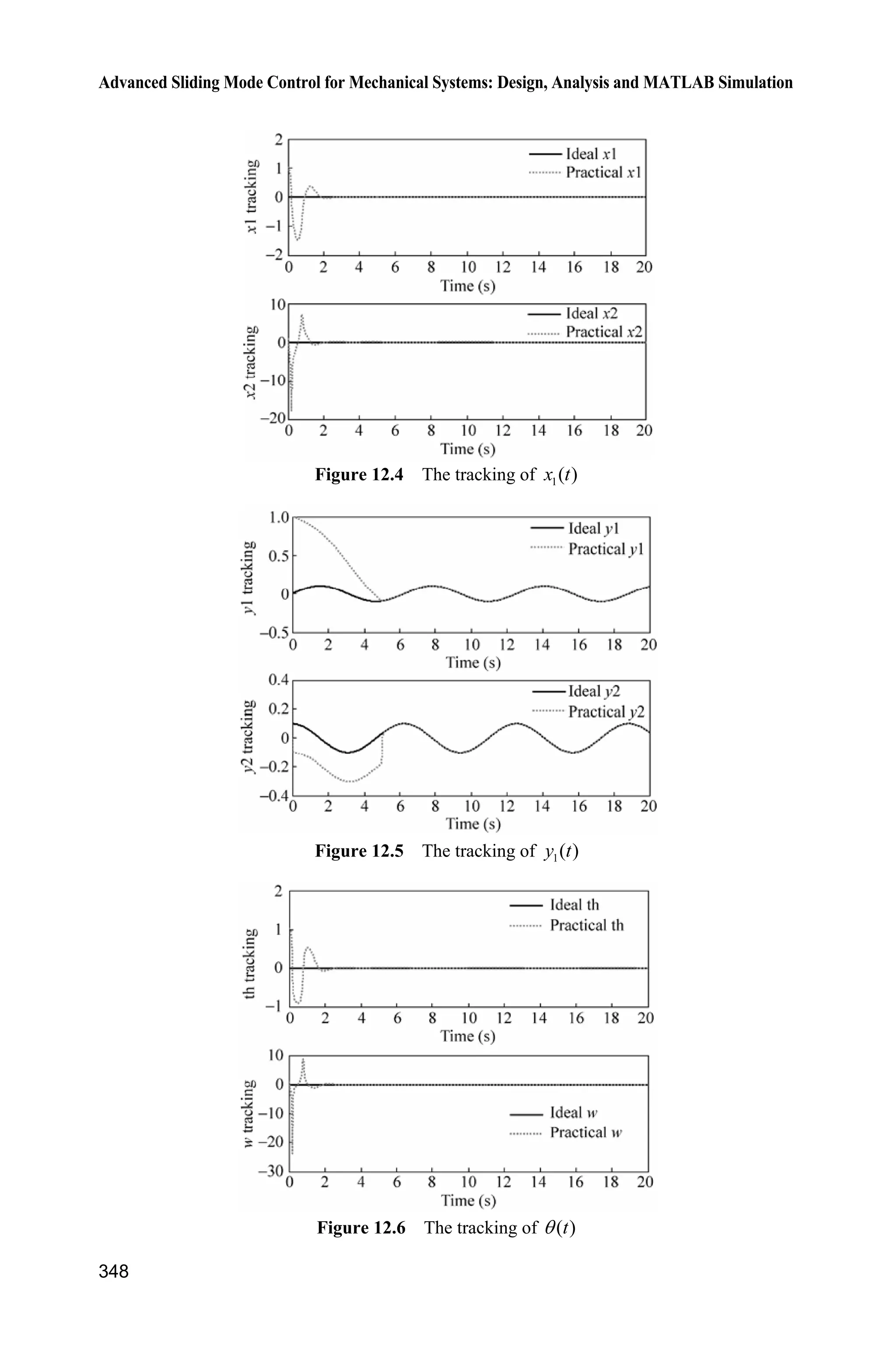 11 Sliding Mode Control for Robot
323
q2_d=u(4);dq2_d=u(5);ddq2_d=u(6);
q1=u(7);dq1=u(8);
q2=u(9);dq2=u(10);
alfa_p=u(11);
beta_p=u(12);
epc_p=u(13);
eta_p=u(14);
m1=1;l1=1;
lc1=1/2;I1=1/12;
g=9.8;
e1=m1*l1*lc1-I1-m1*l1^2;
e2=g/l1;
dq_d=[dq1_d,dq2_d]';
ddq_d=[ddq1_d,ddq2_d]';
q_error=[q1-q1_d,q2-q2_d]';
dq_error=[dq1-dq1_d,dq2-dq2_d]';
H_p=[alfa_p+2*epc_p*cos(q2)+2*eta_p*sin(q2),beta_p+epc_p*cos(q2)+eta_p*sin(q2);
beta_p+epc_p*cos(q2)+eta_p*sin(q2),beta_p];
C_p=[(-2*epc_p*sin(q2)+2*eta_p*cos(q2))*dq2,(-epc_p*sin(q2)+eta_p*cos(q2))*dq2;
(epc_p*sin(q2)-eta_p*cos(q2))*dq1,0];
G_p=[epc_p*e2*cos(q1+q2)+eta_p*e2*sin(q1+q2)+(alfa_p-beta_p+e1)*e2*cos(q1);
epc_p*e2*cos(q1+q2)+eta_p*e2*sin(q1+q2)];
Fai=5*eye(2);
dqr=dq_d-Fai*q_error;
ddqr=ddq_d-Fai*dq_error;
s=Fai*q_error+dq_error;
Kd=100*eye(2);
tol=H_p*ddqr+C_p*dqr+G_p-Kd*s;
sys(1)=tol(1);
sys(2)=tol(2);
(4) Program of adaptive rule: chap11_3adapt.m
function [sys,x0,str,ts]=para_estimate(t,x,u,flag)
switch flag,
case 0,
[sys,x0,str,ts]=mdlInitializeSizes;
case 1,
sys=mdlDerivatives(t,x,u);
case 3,
sys=mdlOutputs(t,x,u);
case {2, 4, 9 }
sys = [];
 