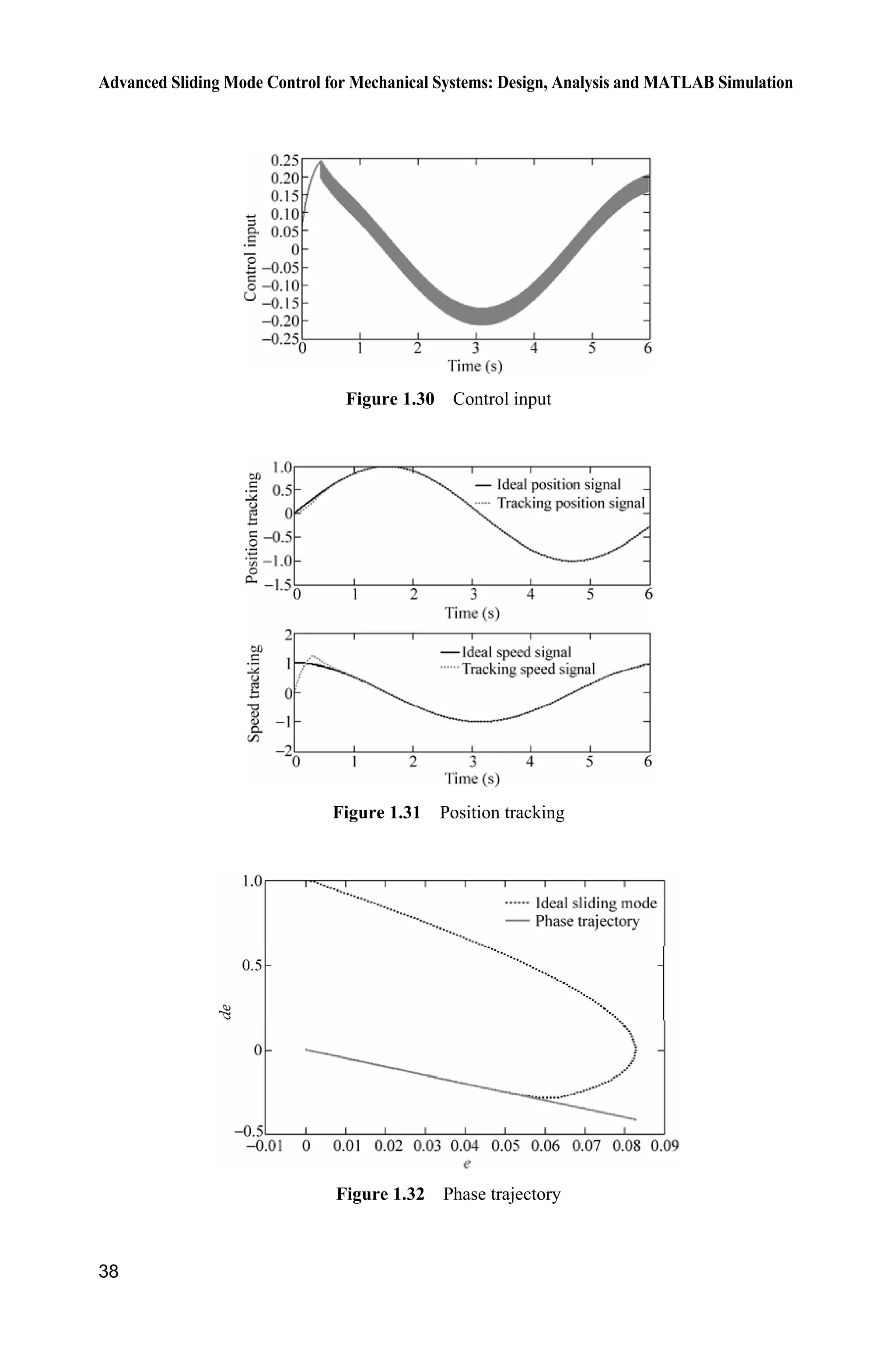 Advanced Sliding Mode Control for Mechanical Systems: Design, Analysis and MATLAB Simulation
38
Figure 1.30 Control input
Figure 1.31 Position tracking
Figure 1.32 Phase trajectory
 
