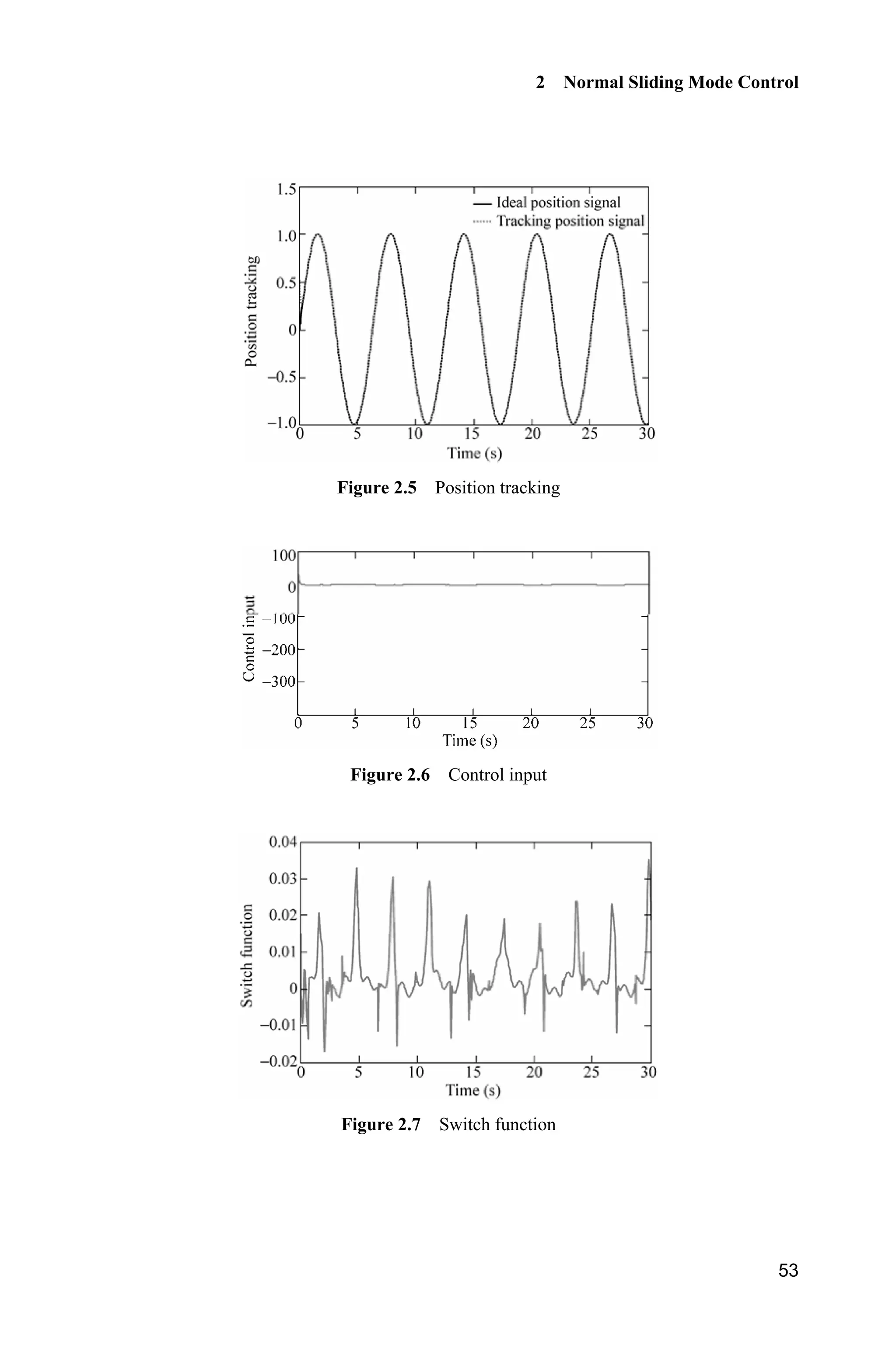 2 Normal Sliding Mode Control
53
Figure 2.5 Position tracking
Figure 2.6 Control input
Figure 2.7 Switch function
 