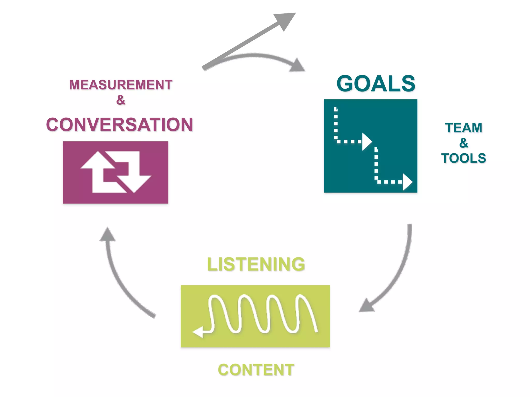 MEASUREMENT               GOALS
      &

CONVERSATION                        TEAM
                                      &
                                   TOOLS




               LISTENING




                CONTENT
 
