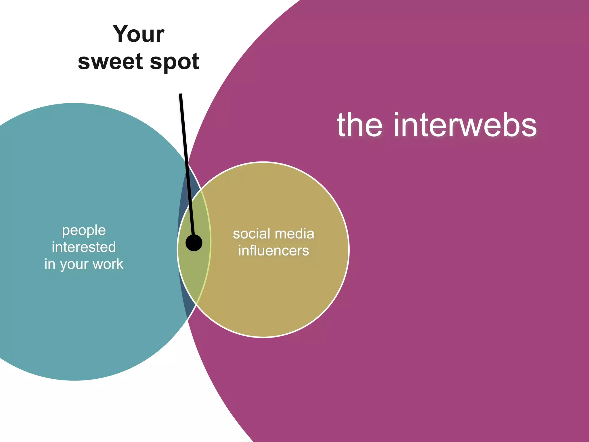 Your
     sweet spot

                                 the interwebs

   people         social media
 interested        influencers
in your work
 