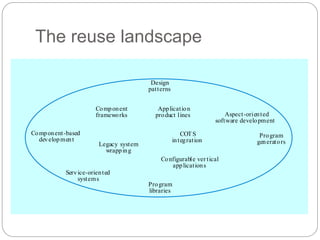 The reuse landscape
Design
patterns
Component-based
development
Component
frameworks
Service-oriented
systems
COTS
integration
Application
product lines
Legacy system
wrapping
Program
libraries
Program
generators
Aspect-oriented
software development
Configurable ver tical
applications
 