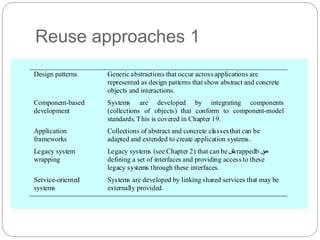 Reuse approaches 1
Design patterns Generic abstractions that occur acrossapplications are
represented as design patterns that show abstract and concrete
objects and interactions.
Component-based
development
Systems are developed by integrating components
(collections of objects) that conform to component-model
standards.This is covered in Chapter 19.
Application
frameworks
Collections of abstract and concrete classesthat can be
adapted and extended to create application systems.
Legacy system
wrapping
Legacy systems (see Chapter 2) that can be ‫ش‬
wrappedb ‫ص‬
y
defining a set of interfaces and providing access to these
legacy systems through these interfaces.
Service-oriented
systems
Systems are developed by linking shared services that may be
externally provided.
 