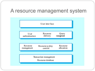 A resource management system
User inter face
Resource
management
Resource p olicy
control
Resource
allocation
User
authentication
Query
ma
nag
ement
Resource database
Resource
delivery
T
ransaction management
 