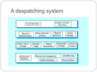 A despatching system
User inter face
Vehicle status
manager
Incident
logger
Operator
authentication
Query
manager
Equipment
database
Map and route
planner
T
ransaction management
Vehicle database
Incident log
Map database
V
ehicle
despatcher
Equipment
manager
Vehicle
locator
Report
generator
Comms system
inter face
 