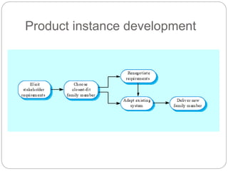Product instance development
 