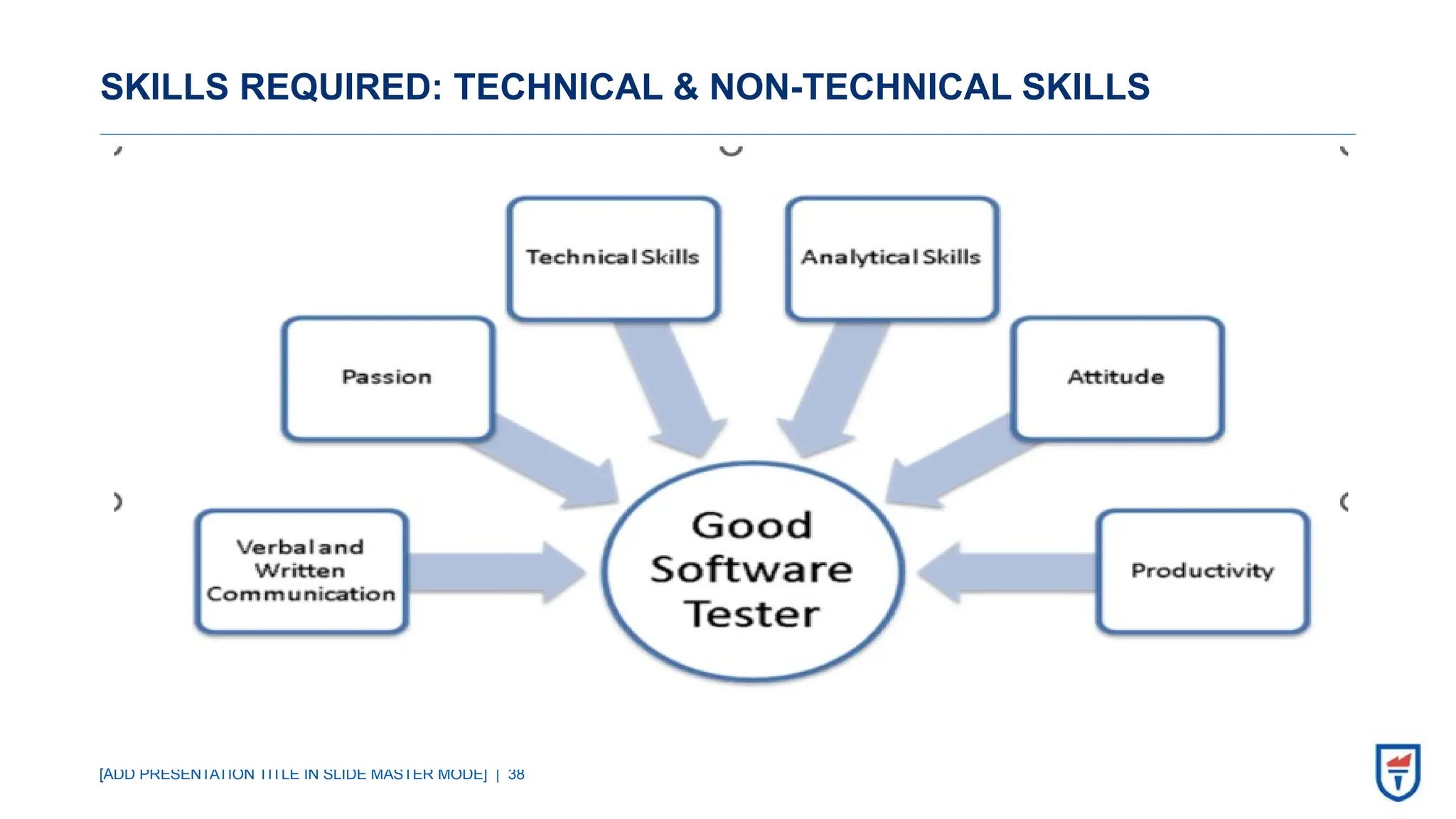 [ADD PRESENTATION TITLE IN SLIDE MASTER MODE] | 38
SKILLS REQUIRED: TECHNICAL & NON-TECHNICAL SKILLS
 