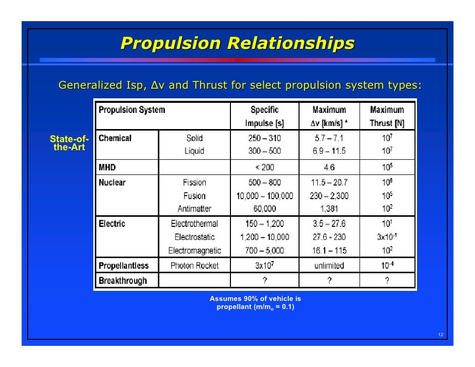Advanced Propulsion Systems For Space Travel Advanced Propulsion Systems For Space Travel