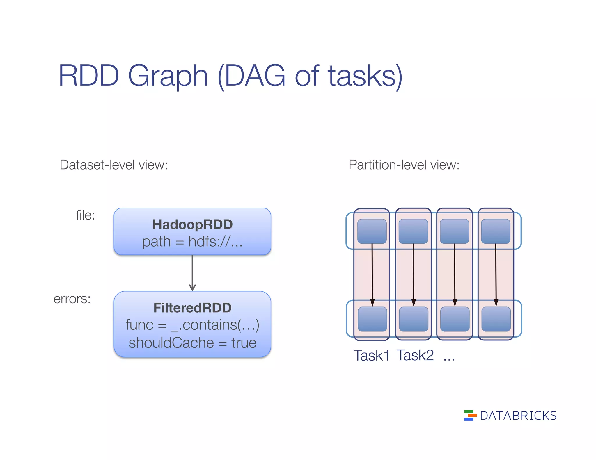 RDD Graph (DAG of tasks)
HadoopRDD"
path = hdfs://...
FilteredRDD"
func = _.contains(…)"
shouldCache = true
ﬁle:
errors:
Partition-level view:
Dataset-level view:
Task1
Task2
 ...
 