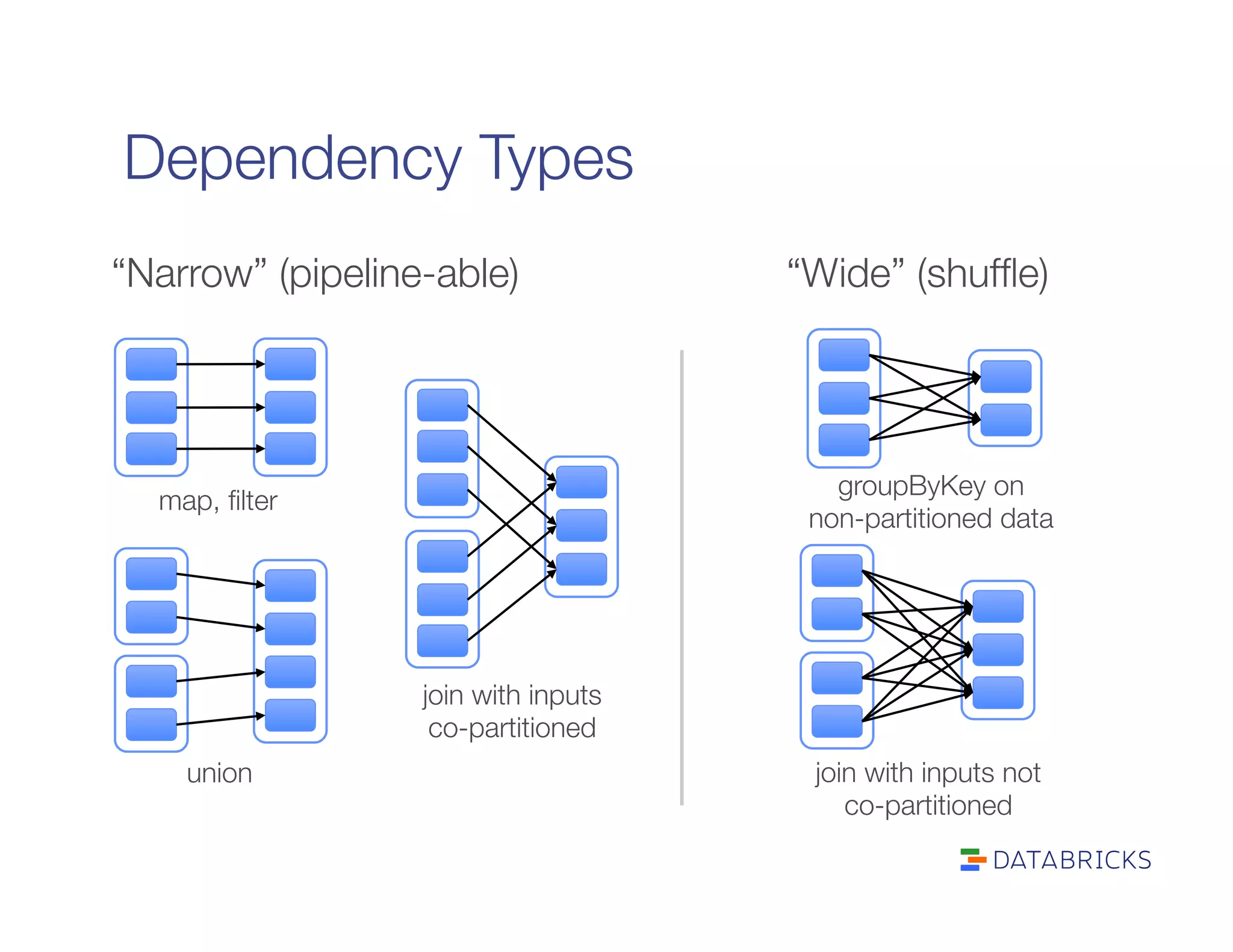 Dependency Types
union
groupByKey on"
non-partitioned data
join with inputs not"
co-partitioned
join with inputs
co-partitioned
map, ﬁlter
“Narrow” (pipeline-able)
 “Wide” (shufﬂe)
 