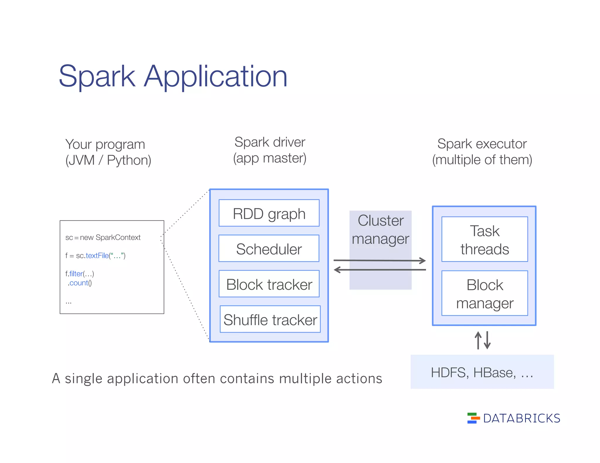 Spark Application

sc = new SparkContext

f = sc.textFile(“…”)"
"
f.ﬁlter(…)"
.count()"
"
...
Your program
(JVM / Python)
Spark driver"
(app master)
Spark executor
(multiple of them)
HDFS, HBase, …
Block
manager
Task
threads
RDD graph
Scheduler
Block tracker
Shufﬂe tracker
Cluster"
manager
A single application often contains multiple actions
 