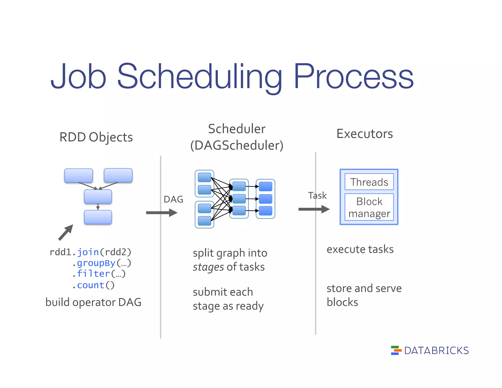 Job Scheduling Process
rdd1.join(rdd2)
.groupBy(…)
.filter(…)
.count()
RDD	
  Objects	
  
build	
  operator	
  DAG	
  
Scheduler	
  
(DAGScheduler)	
  
split	
  graph	
  into	
  
stages	
  of	
  tasks	
  
submit	
  each	
  
stage	
  as	
  ready	
  
DAG	
  
Executors	
  
execute	
  tasks	
  
store	
  and	
  serve	
  
blocks	
  
Block
manager
Threads
Task	
  
 