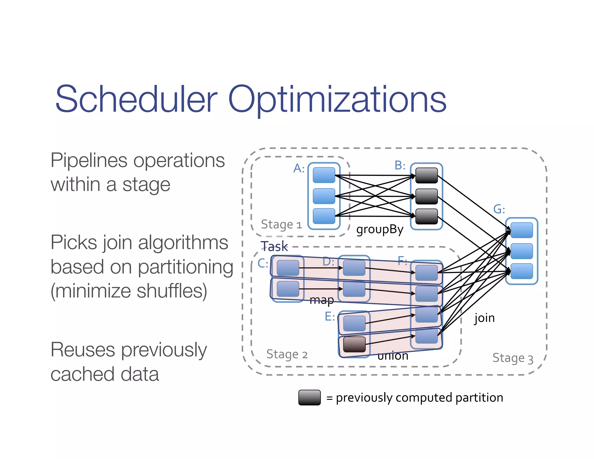 Scheduler Optimizations
Pipelines operations
within a stage

Picks join algorithms
based on partitioning
(minimize shufﬂes)

Reuses previously
cached data
join	
  
union	
  
groupBy	
  
map	
  
Stage	
  3	
  
Stage	
  1	
  
Stage	
  2	
  
A:	
   B:	
  
C:	
   D:	
  
E:	
  
F:	
  
G:	
  
=	
  previously	
  computed	
  partition	
  
Task	
  
 