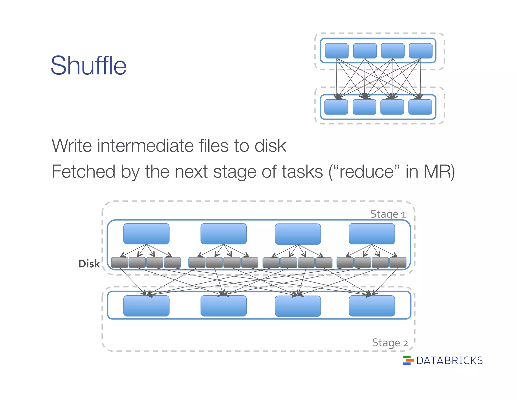 Shufﬂe
Disk	
  
Stage	
  2	
  
Stage	
  1	
  
Write intermediate ﬁles to disk
Fetched by the next stage of tasks (“reduce” in MR)
 