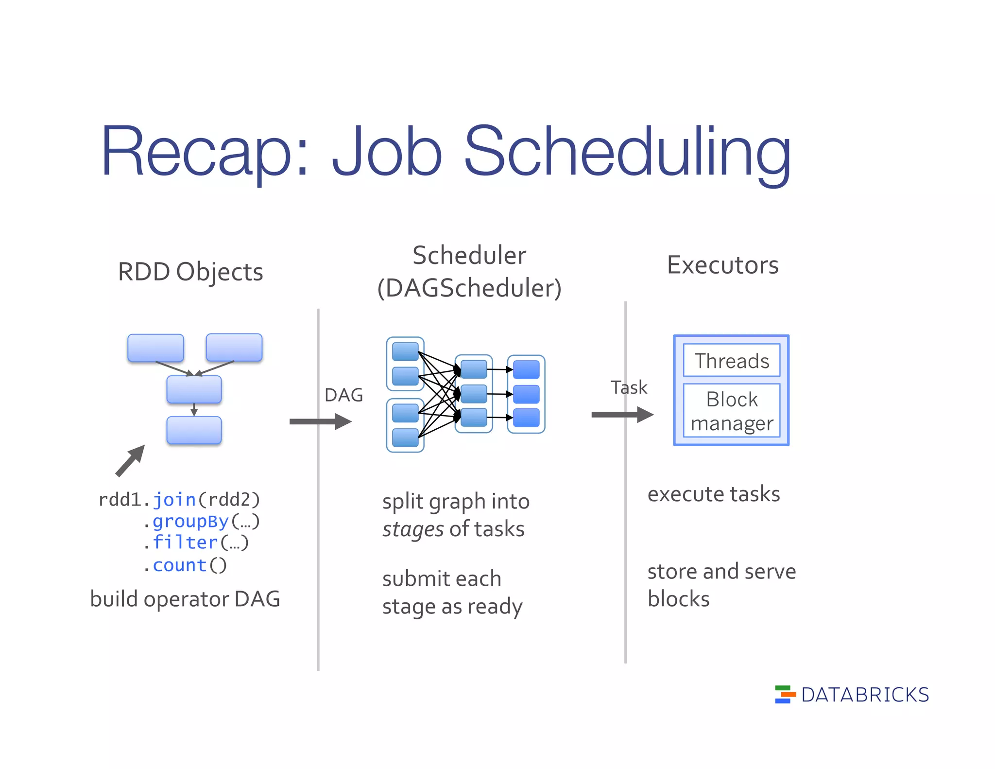 Recap: Job Scheduling
rdd1.join(rdd2)
.groupBy(…)
.filter(…)
.count()
RDD	
  Objects	
  
build	
  operator	
  DAG	
  
Scheduler	
  
(DAGScheduler)	
  
split	
  graph	
  into	
  
stages	
  of	
  tasks	
  
submit	
  each	
  
stage	
  as	
  ready	
  
DAG	
  
Executors	
  
execute	
  tasks	
  
store	
  and	
  serve	
  
blocks	
  
Block
manager
Threads
Task	
  
 