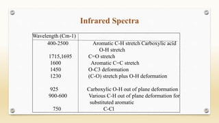 400-2500 Aromatic C-H stretch Carboxylic acid
O-H stretch
1715,1695 C=O stretch
1600 Aromatic C=C stretch
1450 O-C3 deformation
1230 (C-O) stretch plus O-H deformation
925 Carboxylic O-H out of plane deformation
900-600 Various C-H out of plane deformation for
substituted aromatic
750 C-Cl
Wavelength (Cm-1)
Infrared Spectra
 