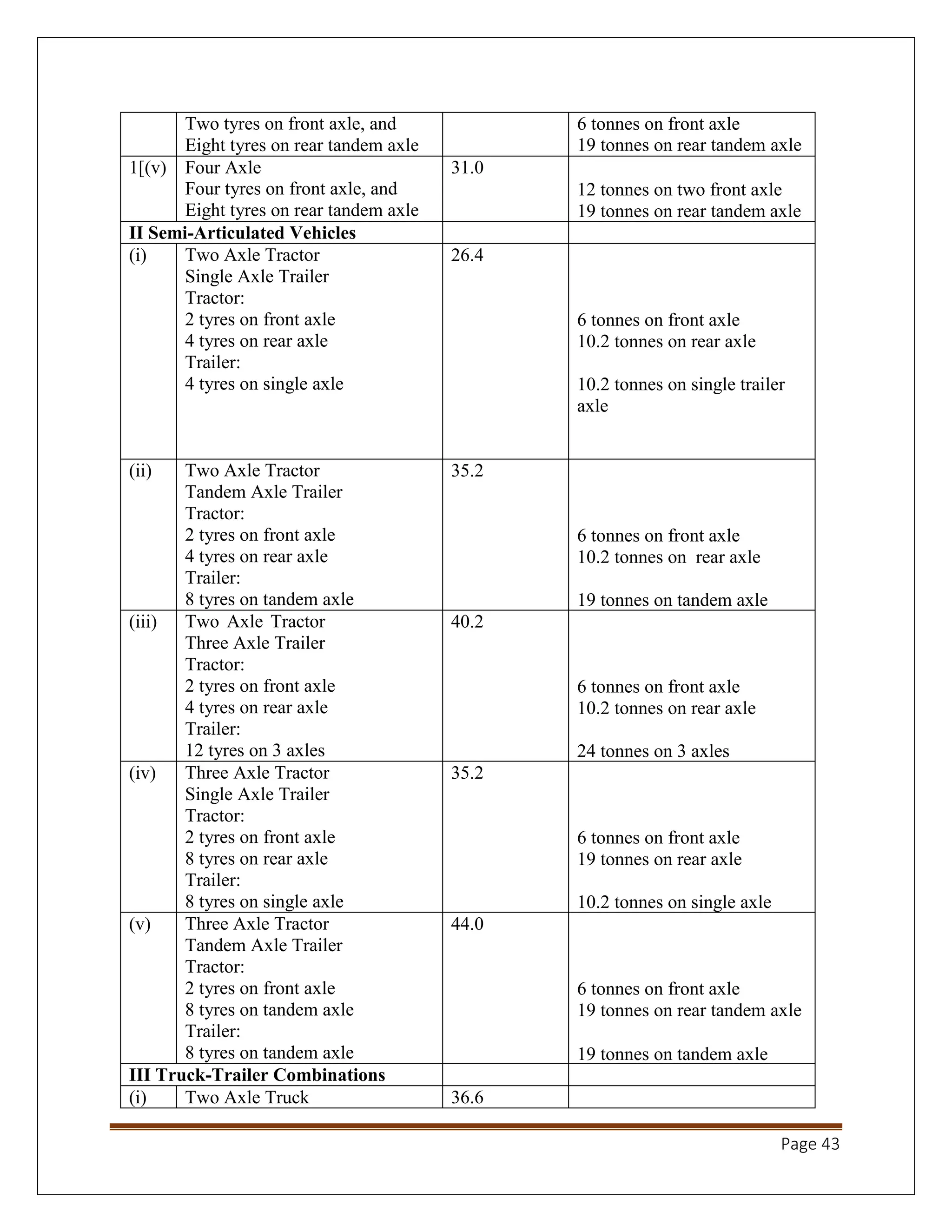 Page 43
Two tyres on front axle, and
Eight tyres on rear tandem axle
6 tonnes on front axle
19 tonnes on rear tandem axle
1[(v) Four Axle
Four tyres on front axle, and
Eight tyres on rear tandem axle
31.0
12 tonnes on two front axle
19 tonnes on rear tandem axle
II Semi-Articulated Vehicles
(i) Two Axle Tractor
Single Axle Trailer
Tractor:
2 tyres on front axle
4 tyres on rear axle
Trailer:
4 tyres on single axle
26.4
6 tonnes on front axle
10.2 tonnes on rear axle
10.2 tonnes on single trailer
axle
(ii) Two Axle Tractor
Tandem Axle Trailer
Tractor:
2 tyres on front axle
4 tyres on rear axle
Trailer:
8 tyres on tandem axle
35.2
6 tonnes on front axle
10.2 tonnes on rear axle
19 tonnes on tandem axle
(iii) Two Axle Tractor
Three Axle Trailer
Tractor:
2 tyres on front axle
4 tyres on rear axle
Trailer:
12 tyres on 3 axles
40.2
6 tonnes on front axle
10.2 tonnes on rear axle
24 tonnes on 3 axles
(iv) Three Axle Tractor
Single Axle Trailer
Tractor:
2 tyres on front axle
8 tyres on rear axle
Trailer:
8 tyres on single axle
35.2
6 tonnes on front axle
19 tonnes on rear axle
10.2 tonnes on single axle
(v) Three Axle Tractor
Tandem Axle Trailer
Tractor:
2 tyres on front axle
8 tyres on tandem axle
Trailer:
8 tyres on tandem axle
44.0
6 tonnes on front axle
19 tonnes on rear tandem axle
19 tonnes on tandem axle
III Truck-Trailer Combinations
(i) Two Axle Truck 36.6
 