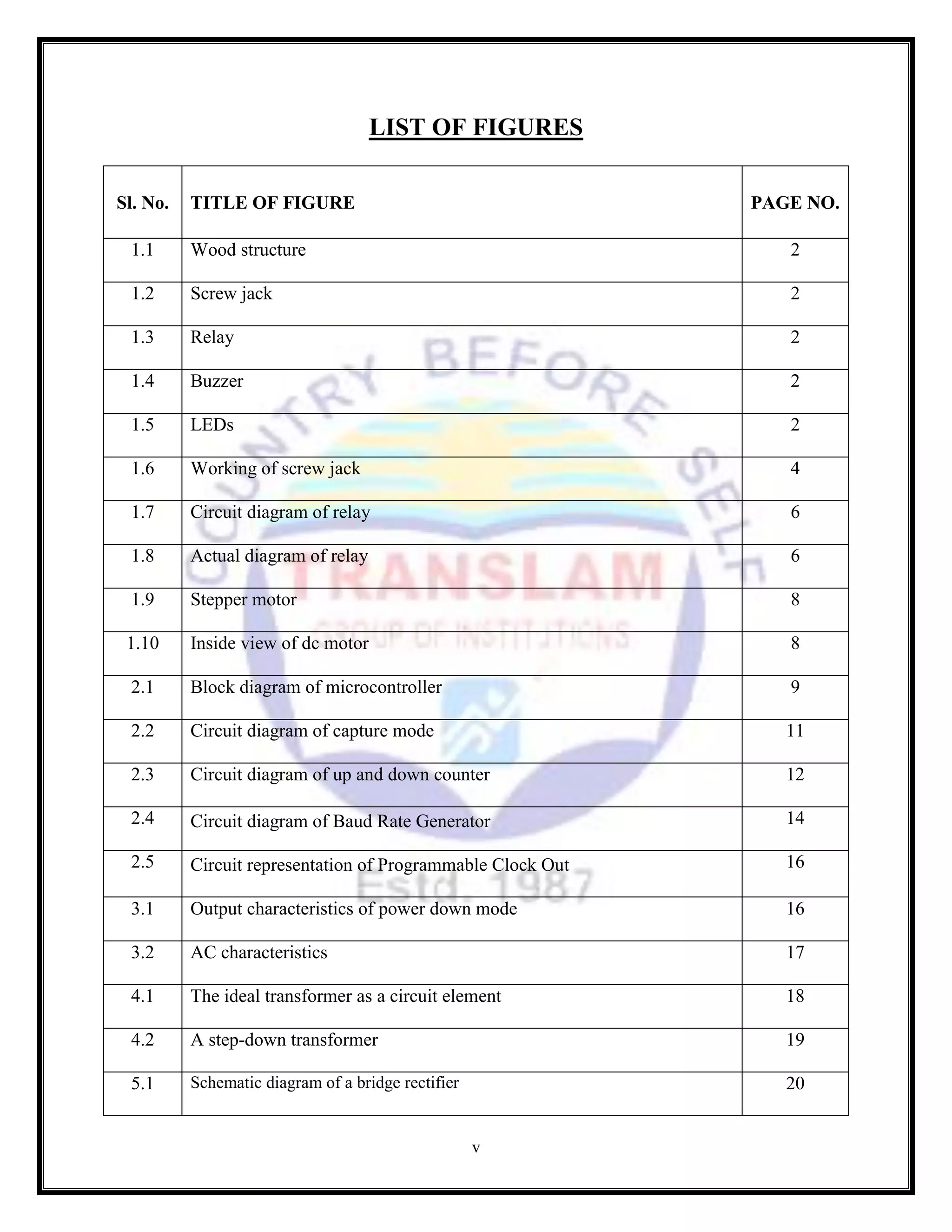 v
LIST OF FIGURES
Sl. No. TITLE OF FIGURE PAGE NO.
1.1 Wood structure 2
1.2 Screw jack 2
1.3 Relay 2
1.4 Buzzer 2
1.5 LEDs 2
1.6 Working of screw jack 4
1.7 Circuit diagram of relay 6
1.8 Actual diagram of relay 6
1.9 Stepper motor 8
1.10 Inside view of dc motor 8
2.1 Block diagram of microcontroller 9
2.2 Circuit diagram of capture mode 11
2.3 Circuit diagram of up and down counter 12
2.4 Circuit diagram of Baud Rate Generator 14
2.5 Circuit representation of Programmable Clock Out 16
3.1 Output characteristics of power down mode 16
3.2 AC characteristics 17
4.1 The ideal transformer as a circuit element 18
4.2 A step-down transformer 19
5.1 Schematic diagram of a bridge rectifier 20
 