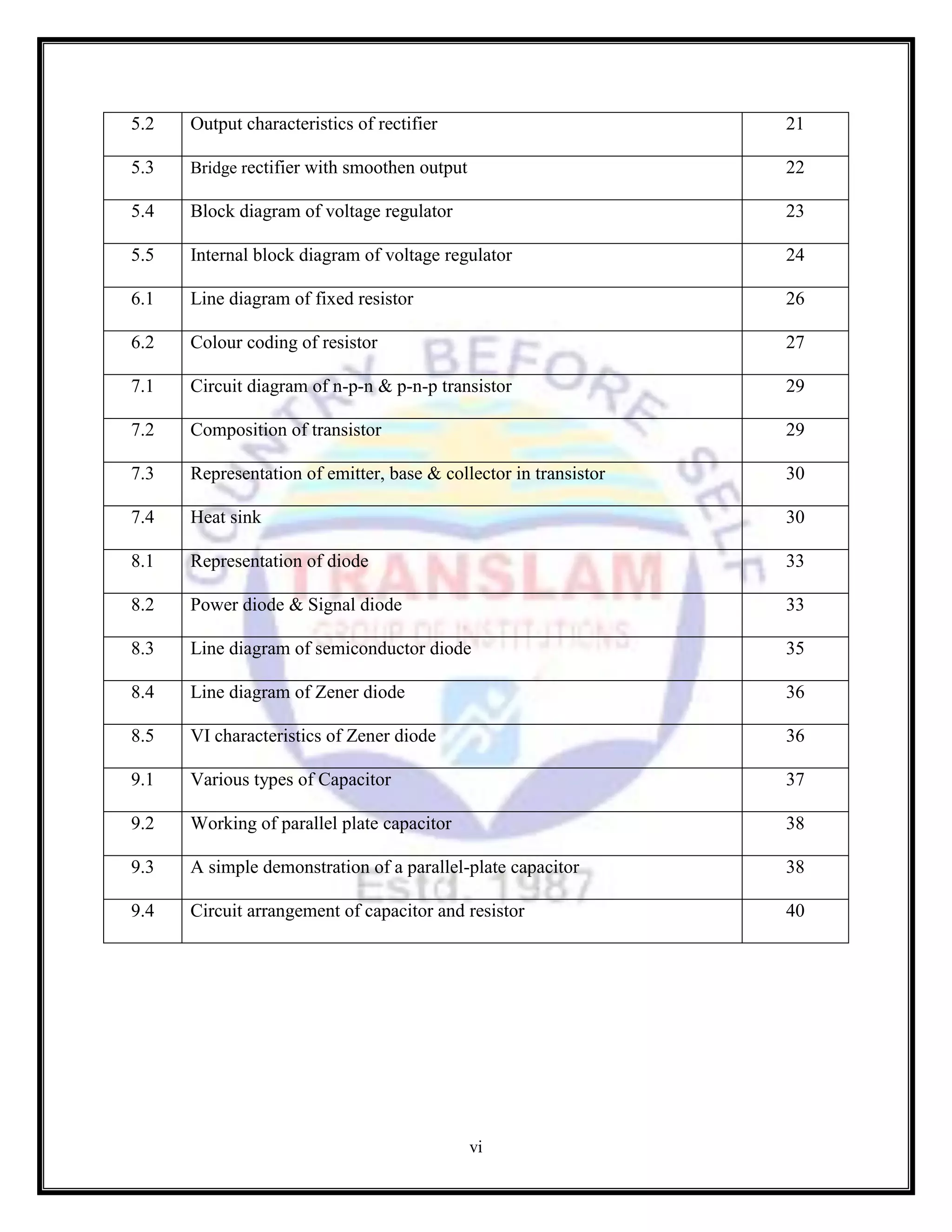 vi
5.2 Output characteristics of rectifier 21
5.3 Bridge rectifier with smoothen output 22
5.4 Block diagram of voltage regulator 23
5.5 Internal block diagram of voltage regulator 24
6.1 Line diagram of fixed resistor 26
6.2 Colour coding of resistor 27
7.1 Circuit diagram of n-p-n & p-n-p transistor 29
7.2 Composition of transistor 29
7.3 Representation of emitter, base & collector in transistor 30
7.4 Heat sink 30
8.1 Representation of diode 33
8.2 Power diode & Signal diode 33
8.3 Line diagram of semiconductor diode 35
8.4 Line diagram of Zener diode 36
8.5 VI characteristics of Zener diode 36
9.1 Various types of Capacitor 37
9.2 Working of parallel plate capacitor 38
9.3 A simple demonstration of a parallel-plate capacitor 38
9.4 Circuit arrangement of capacitor and resistor 40
 
