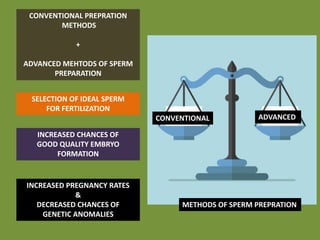 CONVENTIONAL PREPRATION
METHODS
+
ADVANCED MEHTODS OF SPERM
PREPARATION
SELECTION OF IDEAL SPERM
FOR FERTILIZATION
INCREASED CHANCES OF
GOOD QUALITY EMBRYO
FORMATION
INCREASED PREGNANCY RATES
&
DECREASED CHANCES OF
GENETIC ANOMALIES
CONVENTIONAL ADVANCED
METHODS OF SPERM PREPRATION
 