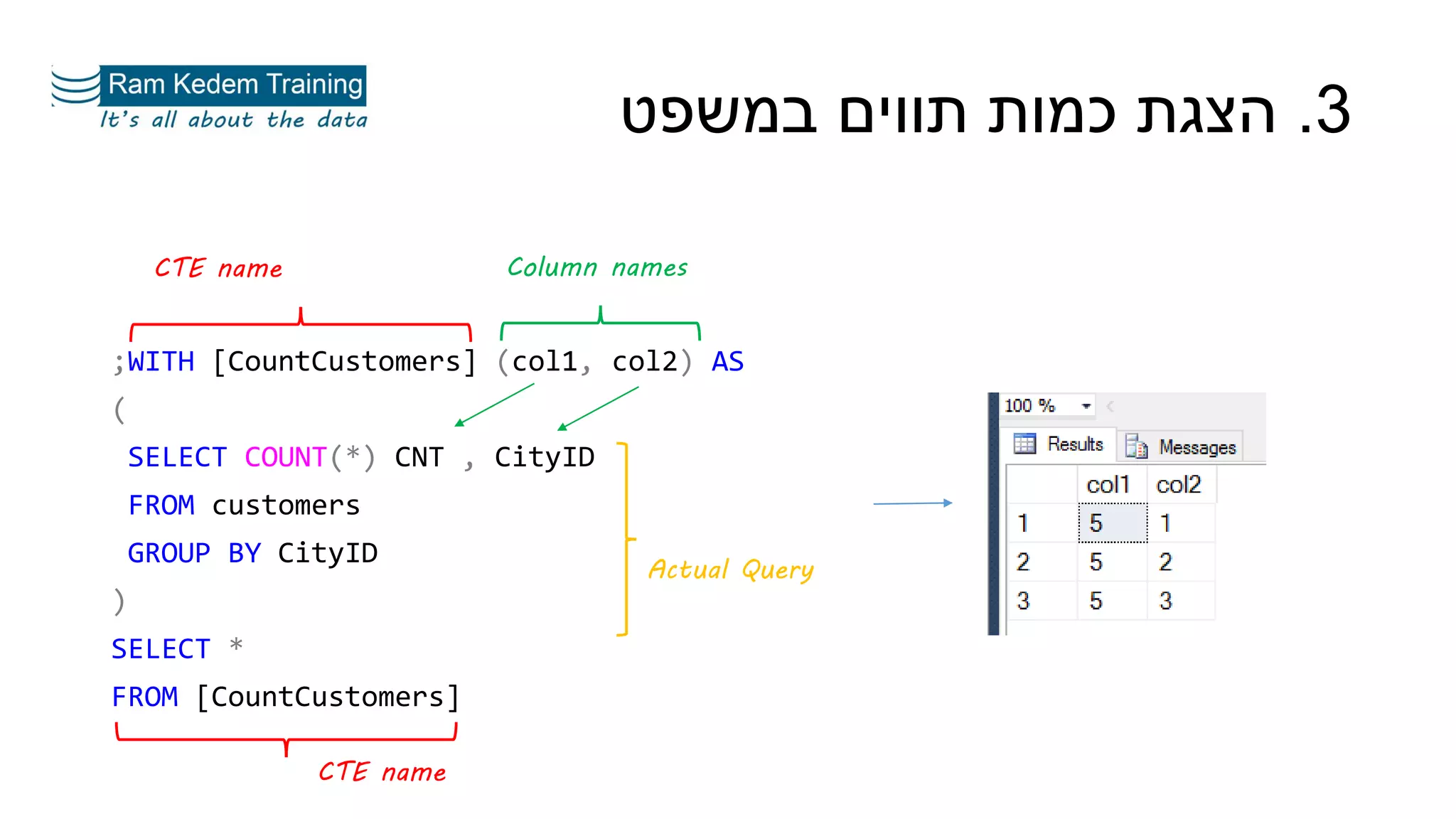 ;WITH [CountCustomers] (col1, col2) AS
(
SELECT COUNT(*) CNT , CityID
FROM customers
GROUP BY CityID
)
SELECT *
FROM [CountCustomers]
3.‫במשפט‬ ‫תווים‬ ‫כמות‬ ‫הצגת‬
CTE name Column names
CTE name
Actual Query
 