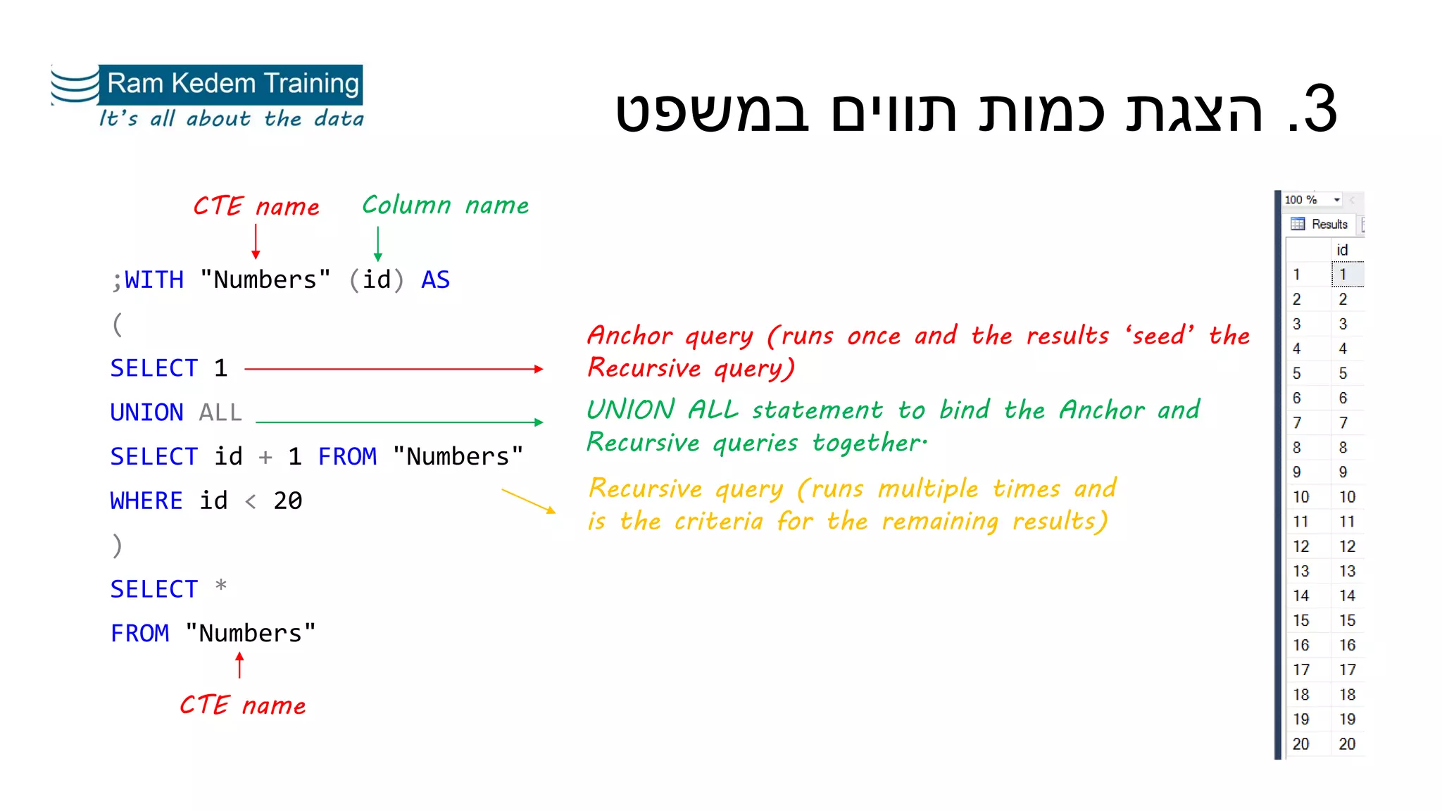 ;WITH "Numbers" (id) AS
(
SELECT 1
UNION ALL
SELECT id + 1 FROM "Numbers"
WHERE id < 20
)
SELECT *
FROM "Numbers"
3.‫במשפט‬ ‫תווים‬ ‫כמות‬ ‫הצגת‬
CTE name Column name
CTE name
Anchor query (runs once and the results ‘seed’ the
Recursive query)
Recursive query (runs multiple times and
is the criteria for the remaining results)
UNION ALL statement to bind the Anchor and
Recursive queries together.
 
