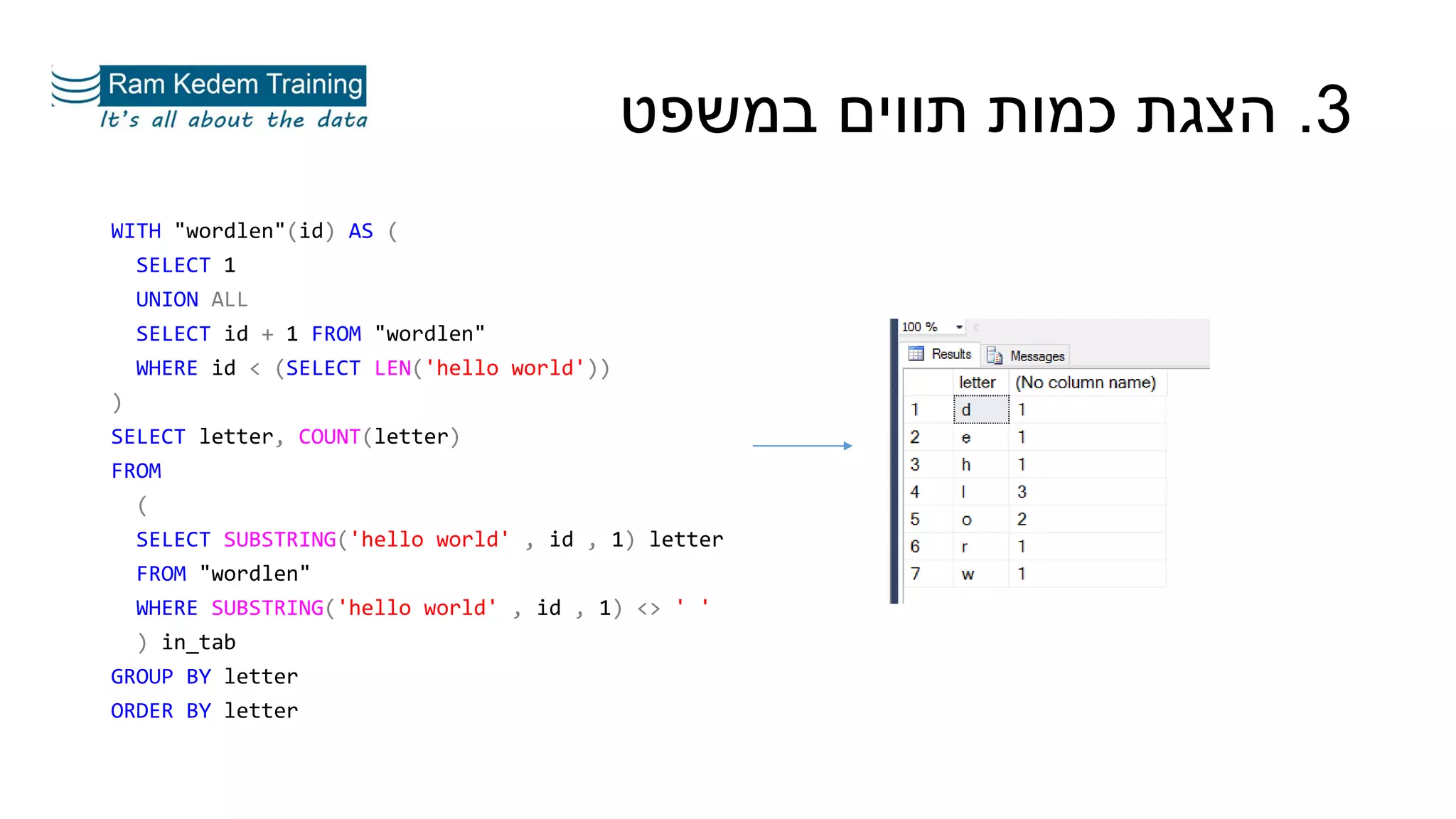 WITH "wordlen"(id) AS (
SELECT 1
UNION ALL
SELECT id + 1 FROM "wordlen"
WHERE id < (SELECT LEN('hello world'))
)
SELECT letter, COUNT(letter)
FROM
(
SELECT SUBSTRING('hello world' , id , 1) letter
FROM "wordlen"
WHERE SUBSTRING('hello world' , id , 1) <> ' '
) in_tab
GROUP BY letter
ORDER BY letter
3.‫במשפט‬ ‫תווים‬ ‫כמות‬ ‫הצגת‬
 