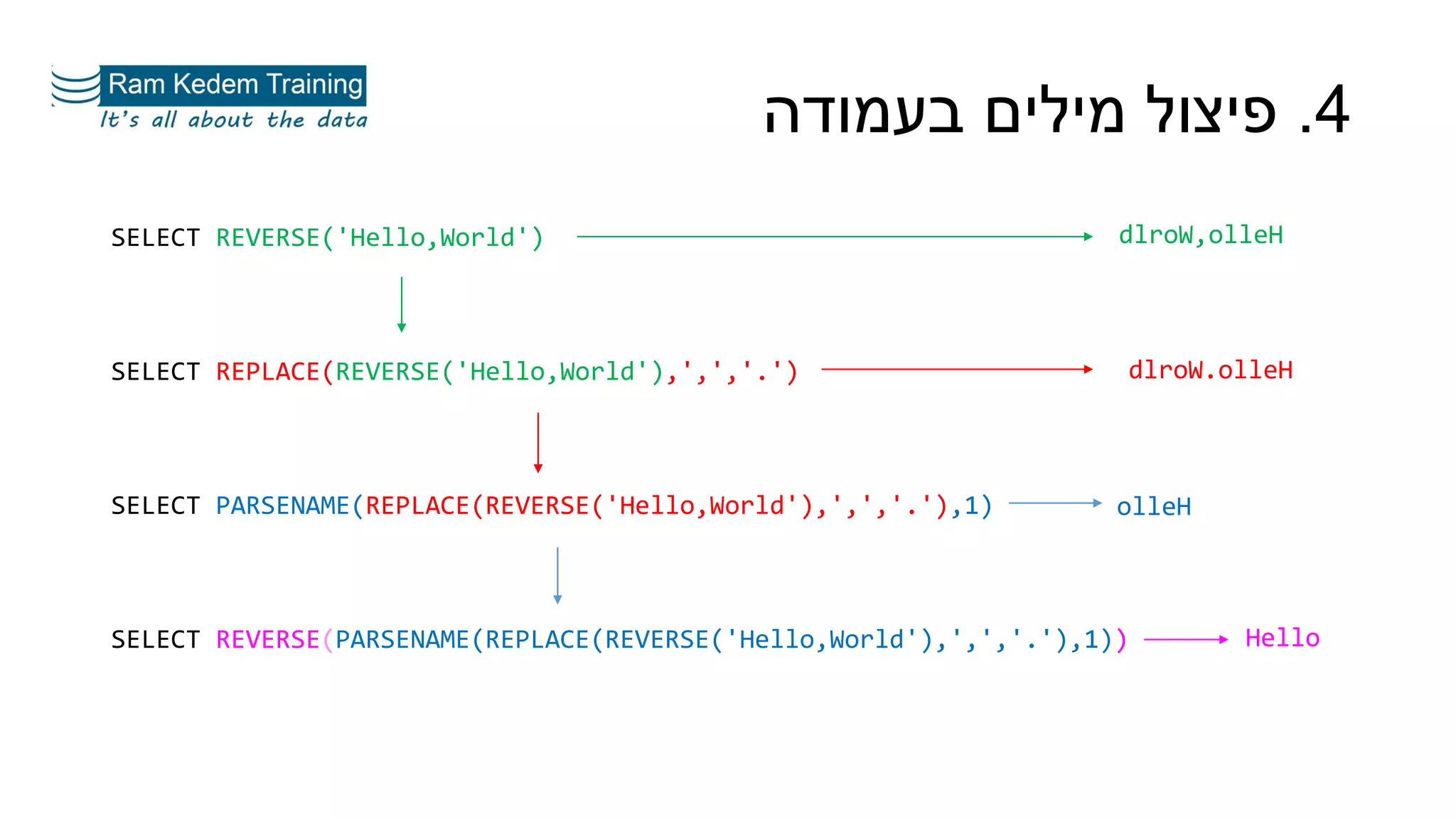 SELECT REVERSE('Hello,World')
SELECT REPLACE(REVERSE('Hello,World'),',','.')
SELECT PARSENAME(REPLACE(REVERSE('Hello,World'),',','.'),1)
SELECT REVERSE(PARSENAME(REPLACE(REVERSE('Hello,World'),',','.'),1))
4.‫בעמודה‬ ‫מילים‬ ‫פיצול‬
dlroW,olleH
dlroW.olleH
olleH
Hello
 
