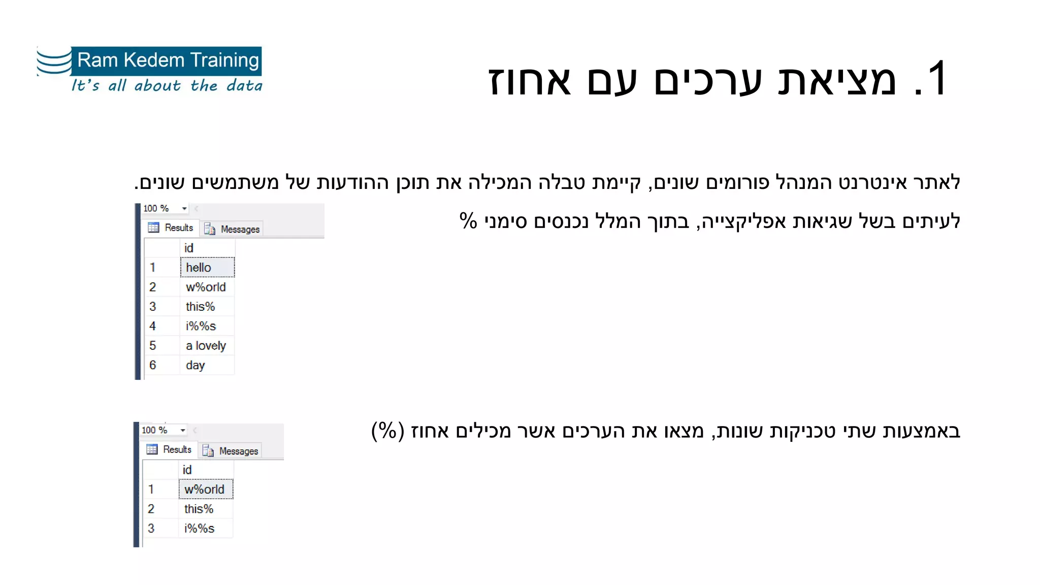 ‫שונים‬ ‫פורומים‬ ‫המנהל‬ ‫אינטרנט‬ ‫לאתר‬,‫שונים‬ ‫משתמשים‬ ‫של‬ ‫ההודעות‬ ‫תוכן‬ ‫את‬ ‫המכילה‬ ‫טבלה‬ ‫קיימת‬.
‫אפליקצייה‬ ‫שגיאות‬ ‫בשל‬ ‫לעיתים‬,‫סימני‬ ‫נכנסים‬ ‫המלל‬ ‫בתוך‬%
‫שונות‬ ‫טכניקות‬ ‫שתי‬ ‫באמצעות‬,‫אחוז‬ ‫מכילים‬ ‫אשר‬ ‫הערכים‬ ‫את‬ ‫מצאו‬)%(
1.‫אחוז‬ ‫עם‬ ‫ערכים‬ ‫מציאת‬
 