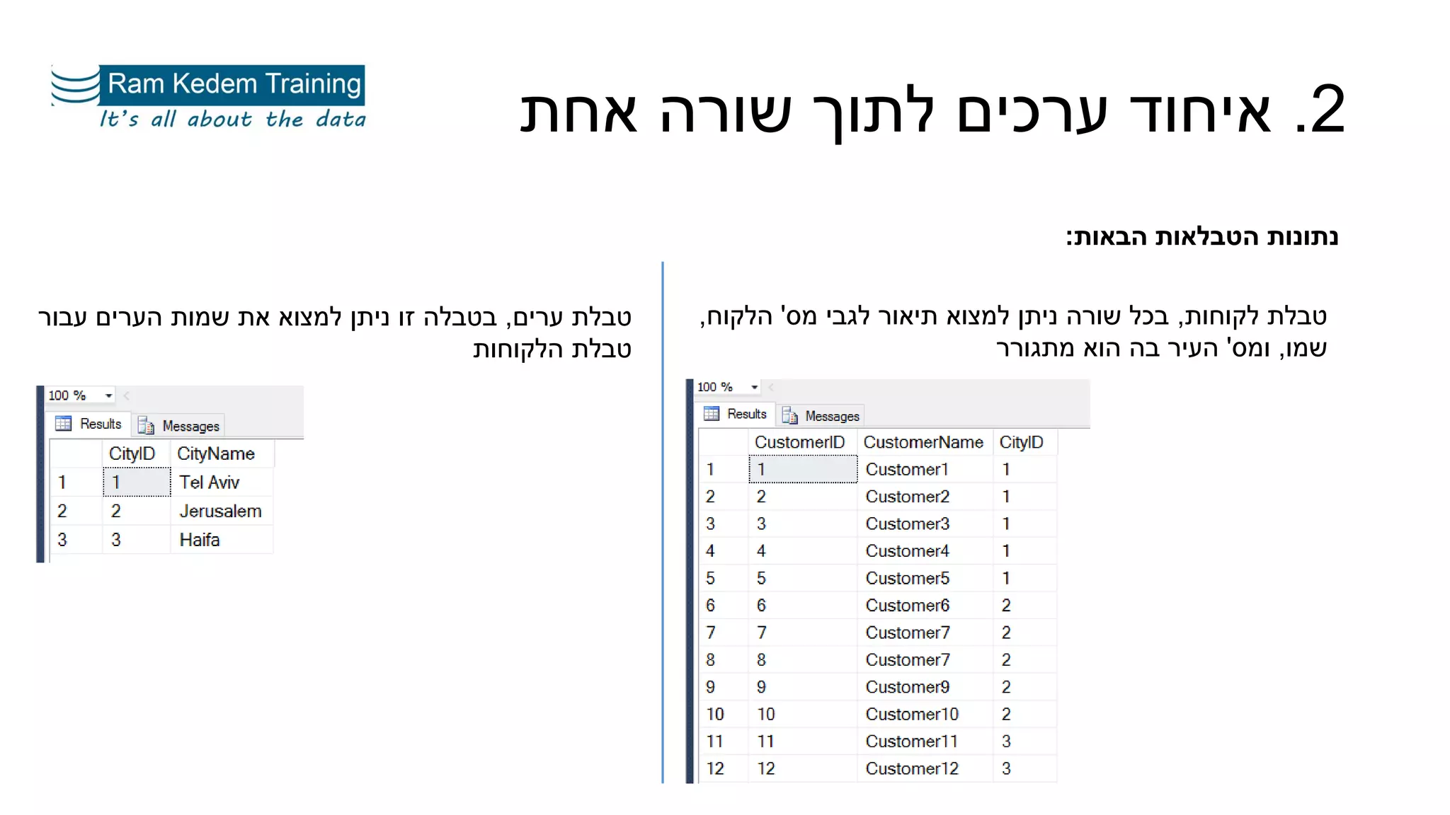 2.‫אחת‬ ‫שורה‬ ‫לתוך‬ ‫ערכים‬ ‫איחוד‬
‫הבאות‬ ‫הטבלאות‬ ‫נתונות‬:
‫לקוחות‬ ‫טבלת‬,‫מס‬ ‫לגבי‬ ‫תיאור‬ ‫למצוא‬ ‫ניתן‬ ‫שורה‬ ‫בכל‬'‫הלקוח‬,
‫שמו‬,‫ומס‬'‫מתגורר‬ ‫הוא‬ ‫בה‬ ‫העיר‬
‫ערים‬ ‫טבלת‬,‫עבור‬ ‫הערים‬ ‫שמות‬ ‫את‬ ‫למצוא‬ ‫ניתן‬ ‫זו‬ ‫בטבלה‬
‫הלקוחות‬ ‫טבלת‬
 