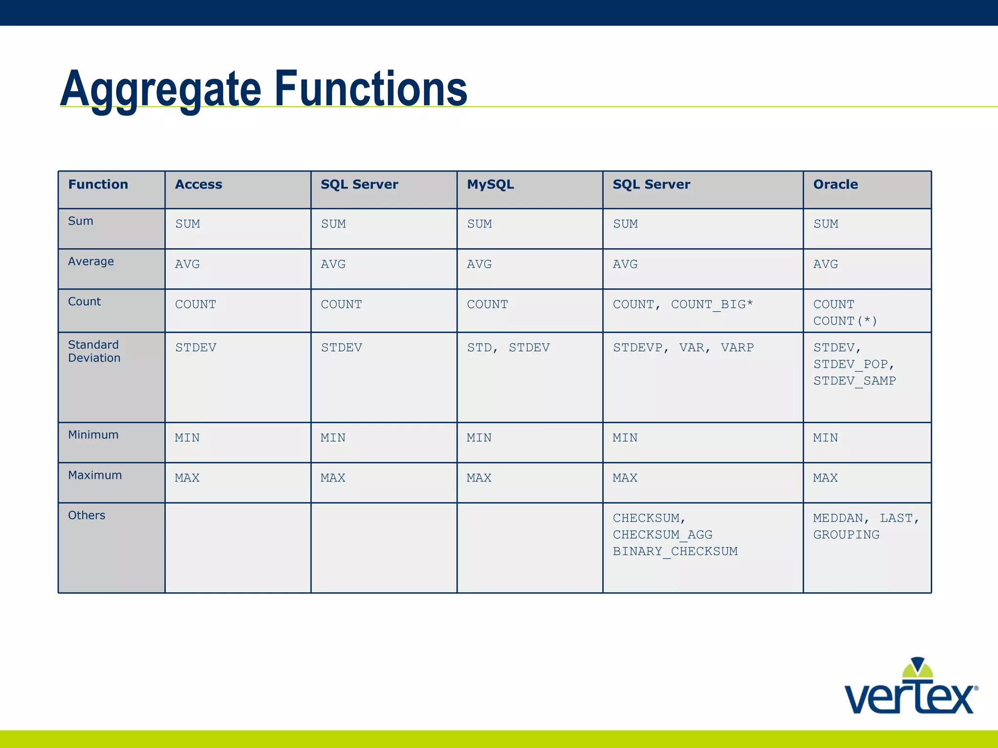 Aggregate Functions Function Access SQL Server MySQL SQL Server Oracle Sum SUM SUM SUM SUM SUM Average AVG AVG AVG AVG AVG Count COUNT COUNT COUNT COUNT, COUNT_BIG* COUNT COUNT(*) Standard Deviation STDEV STDEV STD, STDEV STDEVP, VAR, VARP STDEV, STDEV_POP, STDEV_SAMP Minimum MIN MIN MIN MIN MIN Maximum MAX MAX MAX MAX MAX Others CHECKSUM, CHECKSUM_AGG BINARY_CHECKSUM MEDDAN, LAST, GROUPING 