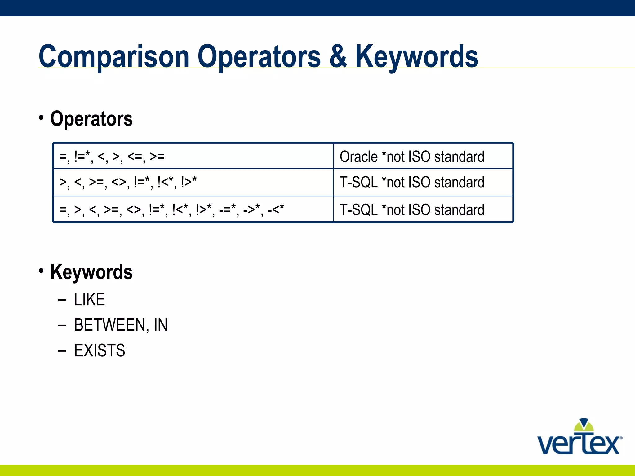 Comparison Operators & Keywords Operators Keywords LIKE BETWEEN, IN EXISTS =, !=*, <, >, <=, >=  Oracle *not ISO standard >, <, >=, <>, !=*, !<*, !>* T-SQL *not ISO standard =, >, <, >=, <>, !=*, !<*, !>*, -=*, ->*, -<* T-SQL *not ISO standard 