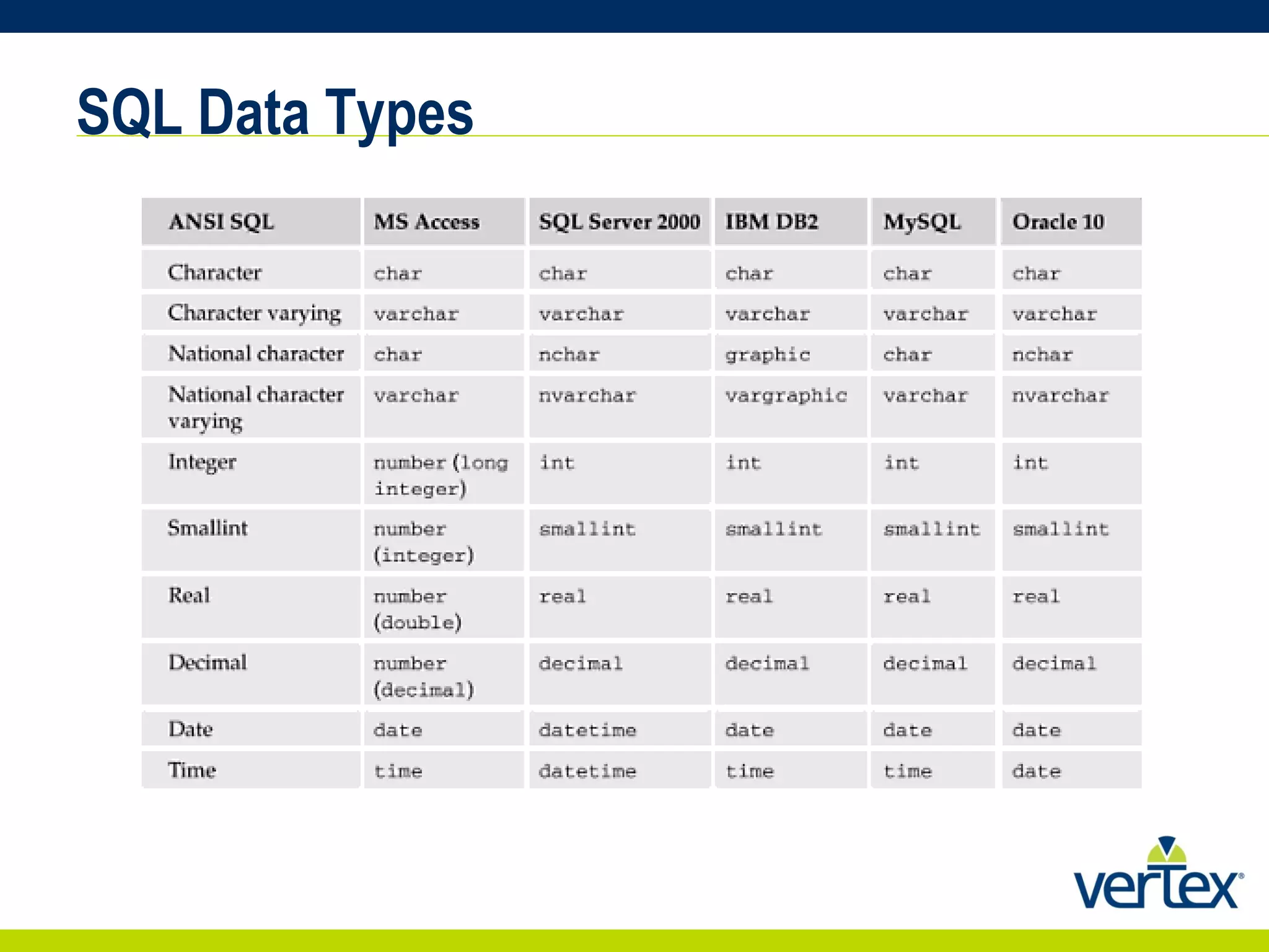 SQL Data Types 