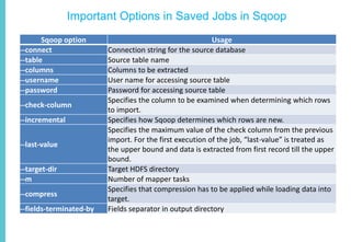 Important Options in Saved Jobs in Sqoop
Sqoop option Usage
--connect Connection string for the source database
--table Source table name
--columns Columns to be extracted
--username User name for accessing source table
--password Password for accessing source table
--check-column
Specifies the column to be examined when determining which rows
to import.
--incremental Specifies how Sqoop determines which rows are new.
--last-value
Specifies the maximum value of the check column from the previous
import. For the first execution of the job, “last-value” is treated as
the upper bound and data is extracted from first record till the upper
bound.
--target-dir Target HDFS directory
--m Number of mapper tasks
--compress
Specifies that compression has to be applied while loading data into
target.
--fields-terminated-by Fields separator in output directory
 