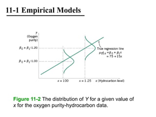 11-1 Empirical Models
Figure 11-2 The distribution of Y for a given value of
x for the oxygen purity-hydrocarbon data.
 