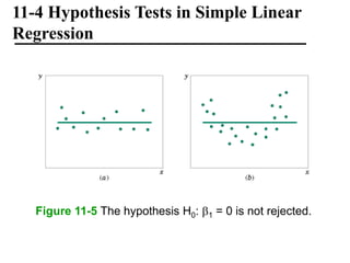 11-4 Hypothesis Tests in Simple Linear
Regression
Figure 11-5 The hypothesis H0: 1 = 0 is not rejected.
 