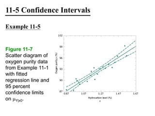11-5 Confidence Intervals
Example 11-5
Figure 11-7
Scatter diagram of
oxygen purity data
from Example 11-1
with fitted
regression line and
95 percent
confidence limits
on Y|x0.
 