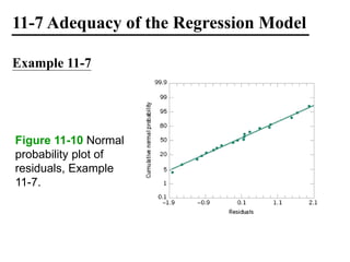 11-7 Adequacy of the Regression Model
Example 11-7
Figure 11-10 Normal
probability plot of
residuals, Example
11-7.
 