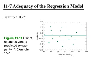 11-7 Adequacy of the Regression Model
Example 11-7
Figure 11-11 Plot of
residuals versus
predicted oxygen
purity, ŷ, Example
11-7.
 