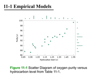11-1 Empirical Models
Figure 11-1 Scatter Diagram of oxygen purity versus
hydrocarbon level from Table 11-1.
 