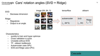 15
Cascade
Cars’ rotation angles (SVD + Ridge)
SVD:
- Decrease dimension
Ridge:
- Regularize
- Output is an angle
autoencoder
(_, 64*3)
SVD
(_, 64)
Ridge
(_, 1)
tensorflow sklearn
image (64, 64, 3)
Characteristics
- quickly to train and hyper optimize
- Cross validation is quick
- Unstable without SVD
- TF - sklearn bottleneck.
- Autoencoder uses GPU,
- SVD and Ridge uses CPU)
 