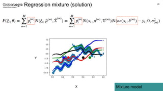 29
Mixture model
Regression mixture (solution)
X
Y
 
