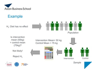 Example
Population
H0: Diet has no effect
Intervention Mean= 50 kg
Control Mean = 75 kg
Sample
Is intervention
mean (50kg)
= control mean
(75kg)?
Not likely!
Reject H0
Control
Intervention
 