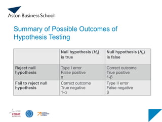 Summary of Possible Outcomes of
Hypothesis Testing
Null hypothesis (H0)
is true
Null hypothesis (H0)
is false
Reject null
hypothesis
Type I error
False positive
α
Correct outcome
True positive
1-β
Fail to reject null
hypothesis
Correct outcome
True negative
1-α
Type II error
False negative
β
 