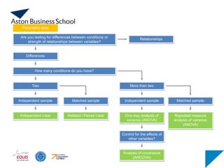 How many conditions do you have?
Are you testing for differences between conditions or
strength of relationships between variables?
Differences
Relationships
Two More than two
Independent sample
Independent t-test
Matched sample
Related / Paired t-test
Parametric data
Independent sample Matched sample
One way analysis of
variance (ANOVA)
Repeated measure
analysis of variance
(ANOVA)
Analysis of covariance
(ANCOVA)
Control for the effects of
other variables?
 