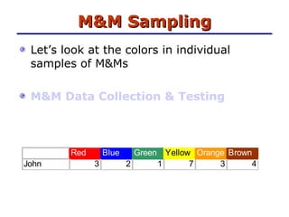 Let’s look at the colors in individual samples of M&Ms M&M Data Collection & Testing M&M Sampling 