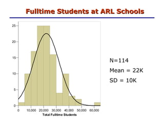 Fulltime Students at ARL Schools N=114 Mean = 22K SD = 10K 