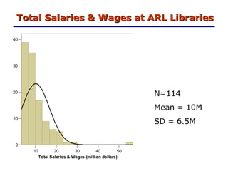 Total Salaries & Wages at ARL Libraries N=114 Mean = 10M SD = 6.5M 